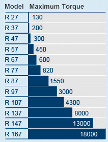 R series helical geared motor torque range