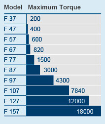 parallel gearbox torque range